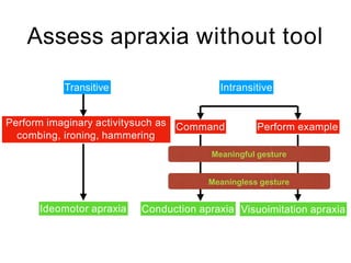 Assess apraxia without tool
Meaningful gesture
Meaningless gesture
Intransitive
Command
Conduction apraxia
Perform example
Visuoimitation apraxia
Ideomotor apraxia
Perform imaginary activitysuch as
combing, ironing, hammering
Transitive
 