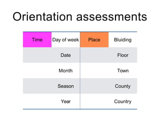 Orientation assessments
Time Day of week Place Bluiding
Date Floor
Month Town
Season County
Year Country
 