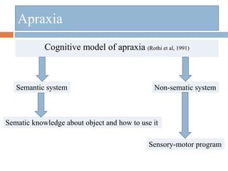 Cognitive model of apraxia (Rothi et al, 1991)
Apraxia
Semantic system Non-sematic system
Sematic knowledge about object and how to use it
Sensory-motor program
 