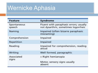 Wernicke Aphasia
 