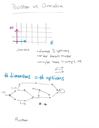 Visualizing Higher dimensions