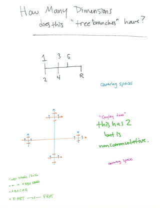 Visualizing Higher dimensions
