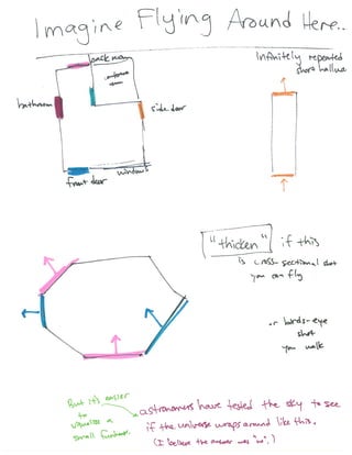 Visualizing Higher dimensions