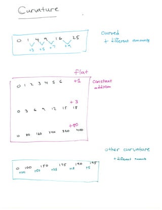 Visualizing Higher dimensions