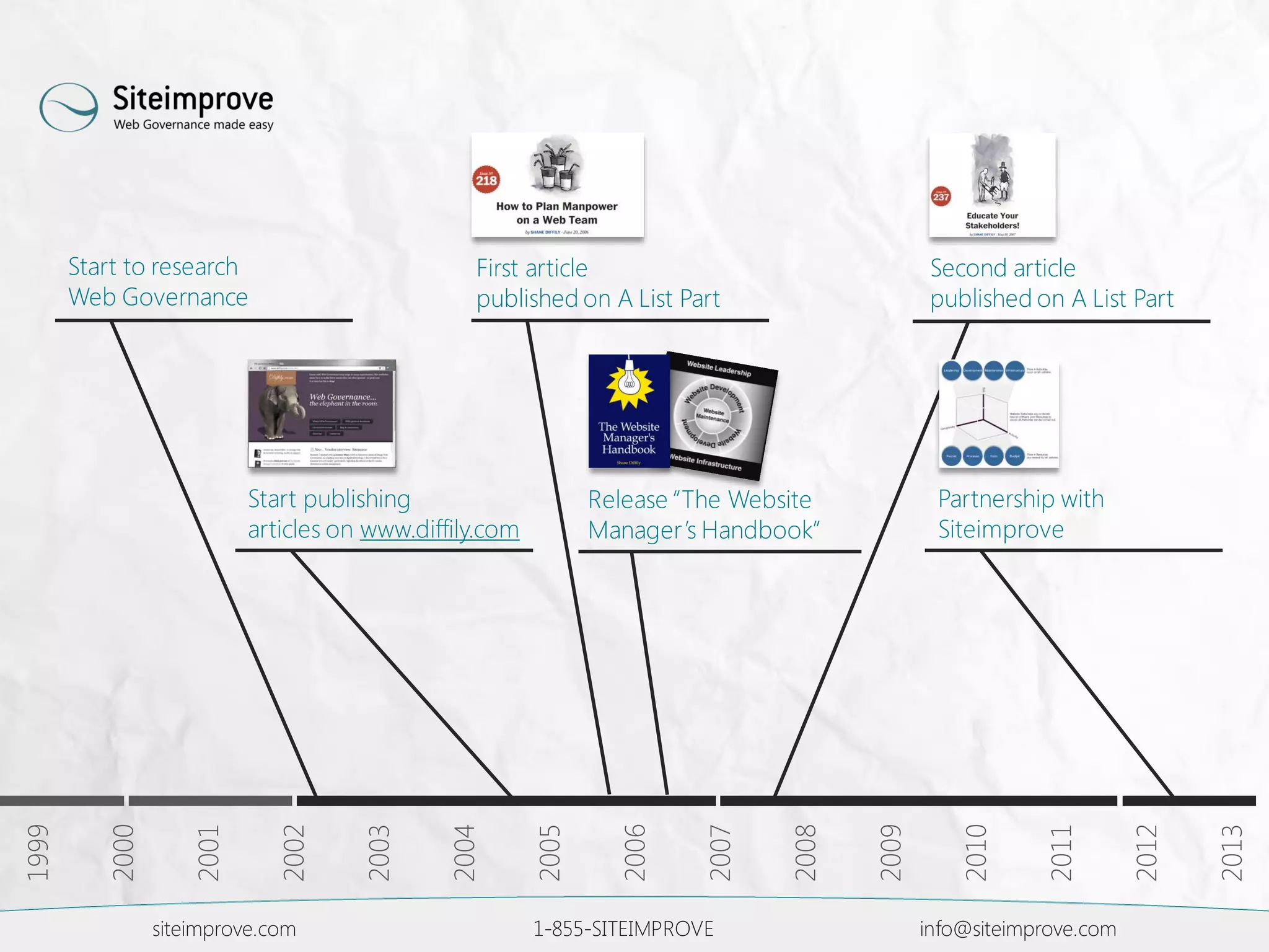 Partnership with
Siteimprove
Start to research
Web Governance
First article
published on A List Part
2013
2012
2011
2010
2009
2008
2007
2006
2005
2004
2003
2002
2001
2000
1999
Start publishing
articles on www.diffily.com
Release “The Website
Manager’s Handbook”
Second article
published on A List Part
siteimprove.com 1-855-SITEIMPROVE info@siteimprove.com
 