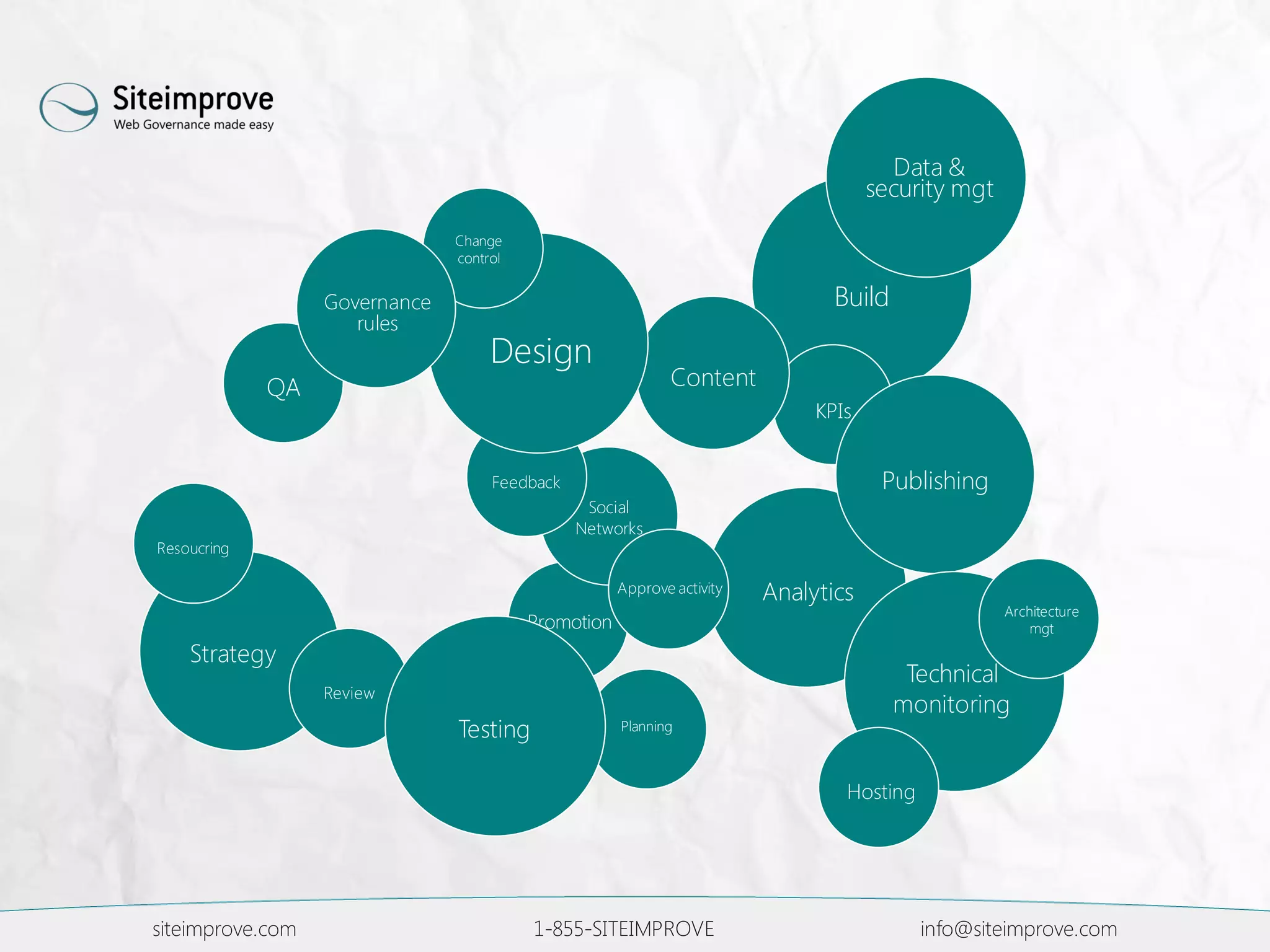 Promotion
siteimprove.com 1-855-SITEIMPROVE info@siteimprove.com
Social
Networks
Strategy
Resoucring
Planning
Content
Design
Build
Hosting
Analytics
Review
PublishingFeedback
Technical
monitoring
QA
Data &
security mgt
Change
control
Governance
rules
KPIs
Architecture
mgt
Testing
Approve activity
 