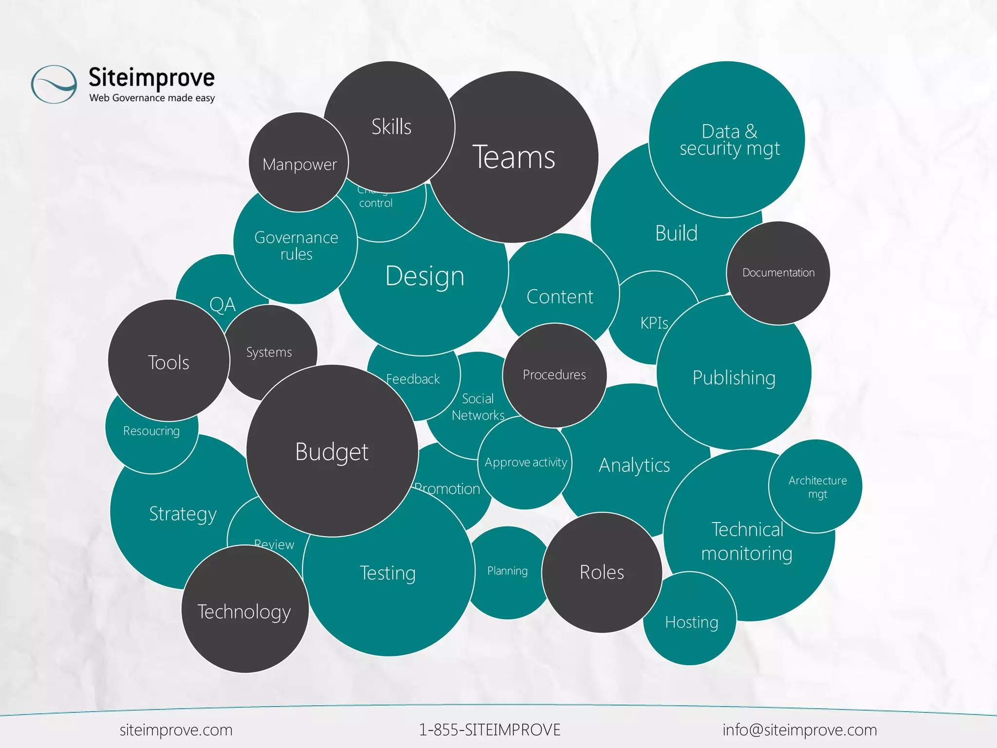 Promotion
siteimprove.com 1-855-SITEIMPROVE info@siteimprove.com
Social
Networks
Strategy
Resoucring
Planning
Content
Design
Build
Hosting
Analytics
Review
PublishingFeedback
Technical
monitoring
QA
Data &
security mgt
Change
control
Governance
rules
KPIs
Architecture
mgt
Testing
Approve activity
Systems
Teams
Budget
Roles
Tools
Procedures
Documentation
Skills
Manpower
Technology
 