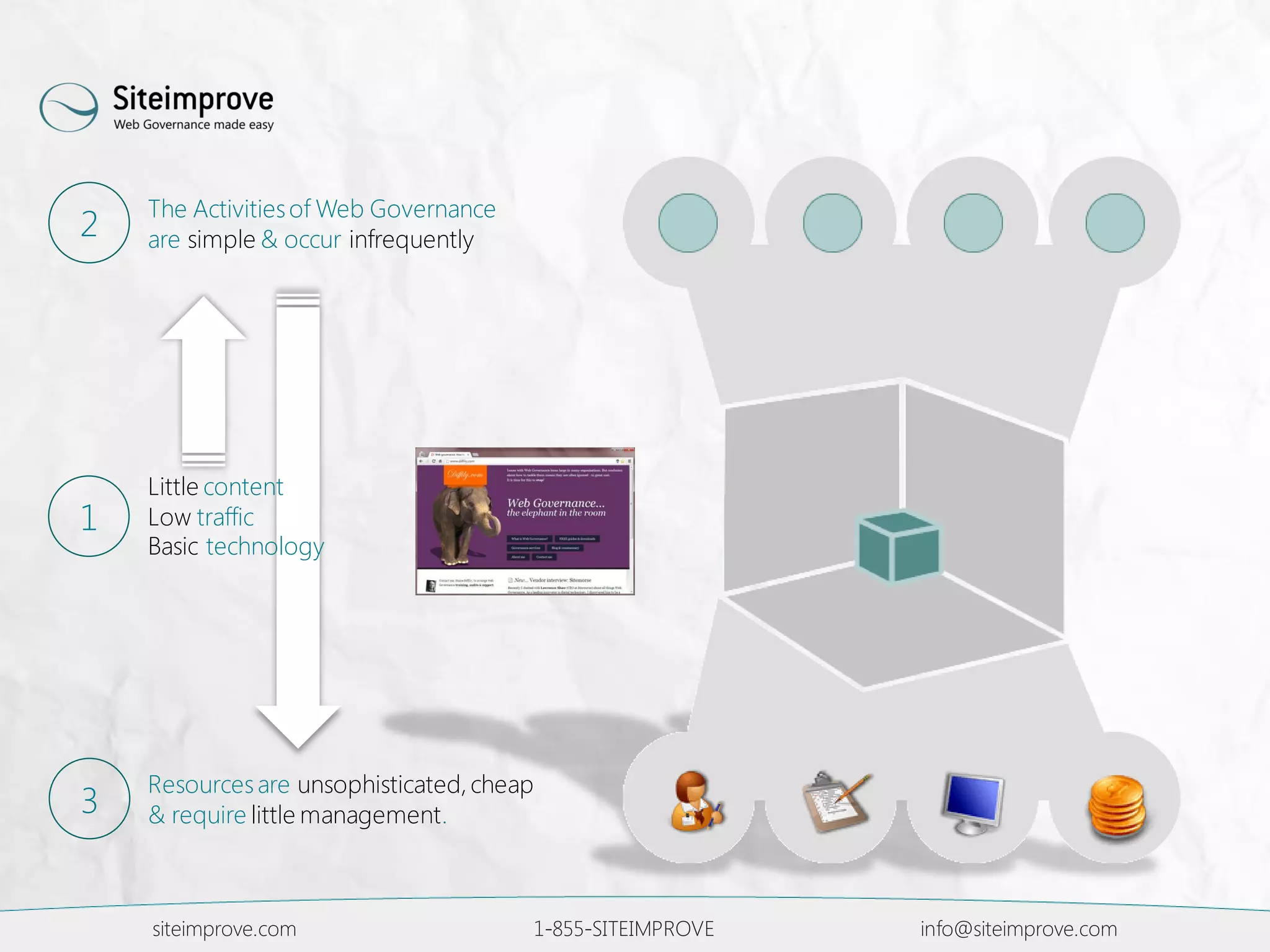 siteimprove.com 1-855-SITEIMPROVE info@siteimprove.com
The Activitiesof Web Governance
are simple & occur infrequently2
Little content
Low traffic
Basic technology
1
Resourcesare unsophisticated,cheap
& require little management.3
 