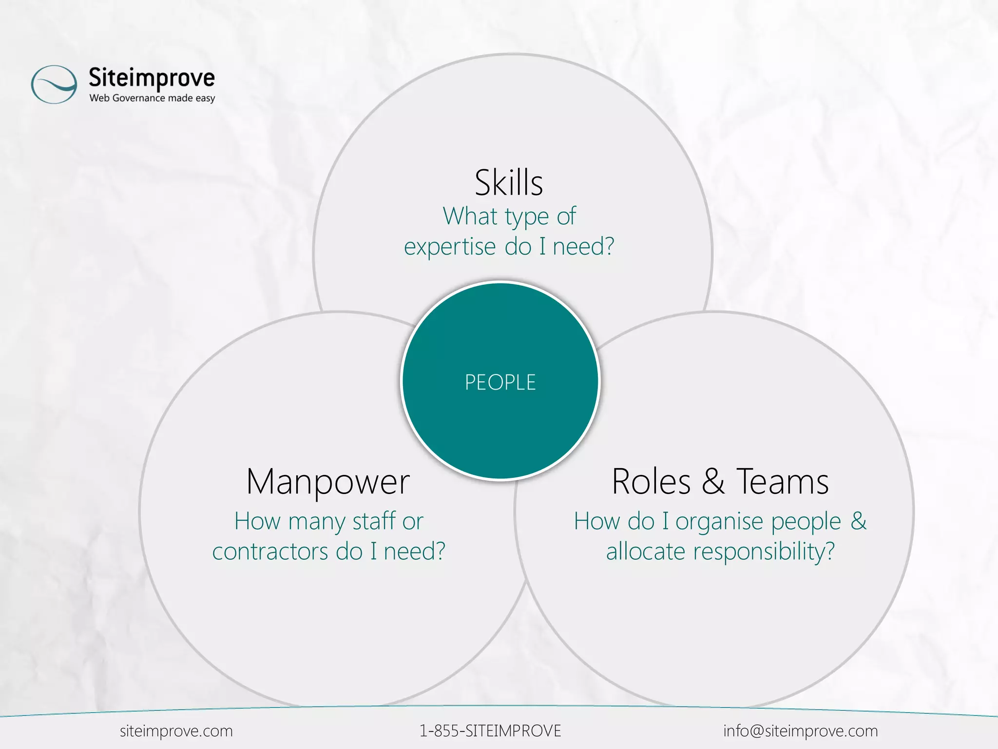 Skills
What type of
expertise do I need?
Manpower
How many staff or
contractors do I need?
Roles & Teams
How do I organise people &
allocate responsibility?
siteimprove.com 1-855-SITEIMPROVE info@siteimprove.com
PEOPLE
 