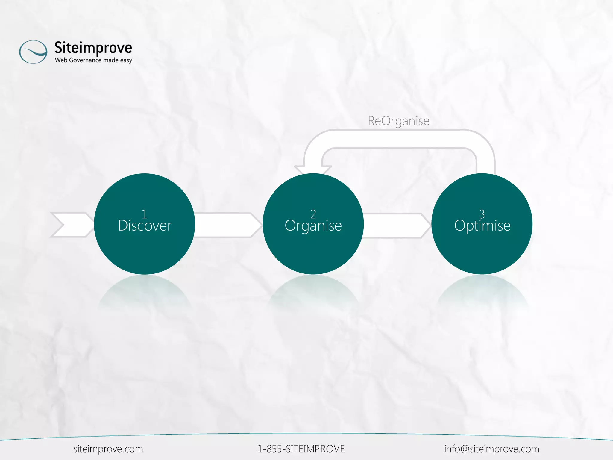 ReOrganise
Optimise
3
Organise
2
siteimprove.com 1-855-SITEIMPROVE info@siteimprove.com
Discover
1
 
