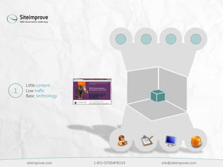 siteimprove.com 1-855-SITEIMPROVE info@siteimprove.com
Little content
Low traffic
Basic technology
1
 
