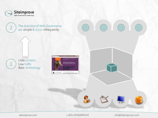 siteimprove.com 1-855-SITEIMPROVE info@siteimprove.com
The Activitiesof Web Governance
are simple & occur infrequently2
Little content
Low traffic
Basic technology
1
 