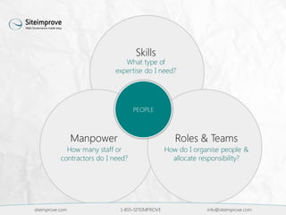 Skills
What type of
expertise do I need?
Manpower
How many staff or
contractors do I need?
Roles & Teams
How do I organise people &
allocate responsibility?
siteimprove.com 1-855-SITEIMPROVE info@siteimprove.com
PEOPLE
 