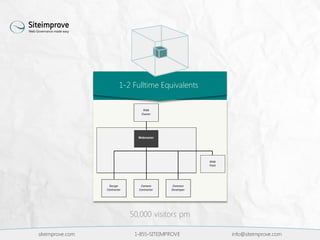 siteimprove.com 1-855-SITEIMPROVE info@siteimprove.com
1-2 Fulltime Equivalents
50,000 visitors pm
 