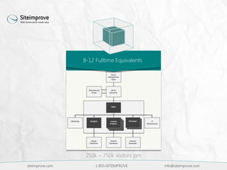 siteimprove.com 1-855-SITEIMPROVE info@siteimprove.com
8-12 Fulltime Equivalents
250k – 750k visitors pm
 