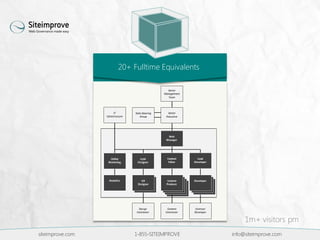 20+ Fulltime Equivalents
siteimprove.com 1-855-SITEIMPROVE info@siteimprove.com
1m+ visitors pm
 