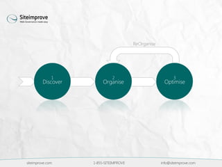 ReOrganise
Optimise
3
Organise
2
siteimprove.com 1-855-SITEIMPROVE info@siteimprove.com
Discover
1
 