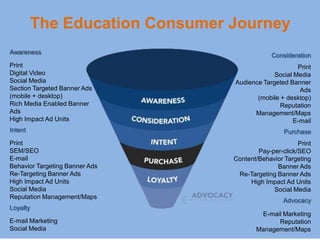 The Education Consumer Journey
Awareness                                     Consideration
Print                                                 Print
Digital Video                                 Social Media
Social Media                     Audience Targeted Banner
Section Targeted Banner Ads                            Ads
(mobile + desktop)                      (mobile + desktop)
Rich Media Enabled Banner                       Reputation
Ads                                    Management/Maps
High Impact Ad Units                                 E-mail
Intent                                            Purchase
Print                                                  Print
SEM/SEO                                  Pay-per-click/SEO
E-mail                           Content/Behavior Targeting
Behavior Targeting Banner Ads                  Banner Ads
Re-Targeting Banner Ads           Re-Targeting Banner Ads
High Impact Ad Units                  High Impact Ad Units
Social Media                                  Social Media
Reputation Management/Maps
                                                  Advocacy
Loyalty
                                         E-mail Marketing
E-mail Marketing                              Reputation
Social Media                            Management/Maps
 
