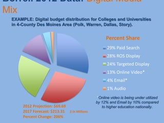 Borrell 2012 Data: Digital Media
Mix
  EXAMPLE: Digital budget distribution for Colleges and Universities
  in 4-County Des Moines Area (Polk, Warren, Dallas, Story).


                                                    Percent Share
                                                    29% Paid Search
                                                    28% ROS Display
                                                    24% Targeted Display
                                                    13% Online Video*
                                                    4% Email*
                                                    1% Audio
                                              *Online video is being under utilized
                                              by 12% and Email by 10% compared
       2012 Projection: $69.69                   to higher education nationally.
       2017 Forecast: $213.31 $ in Millions
       Percent Change: 206%
 