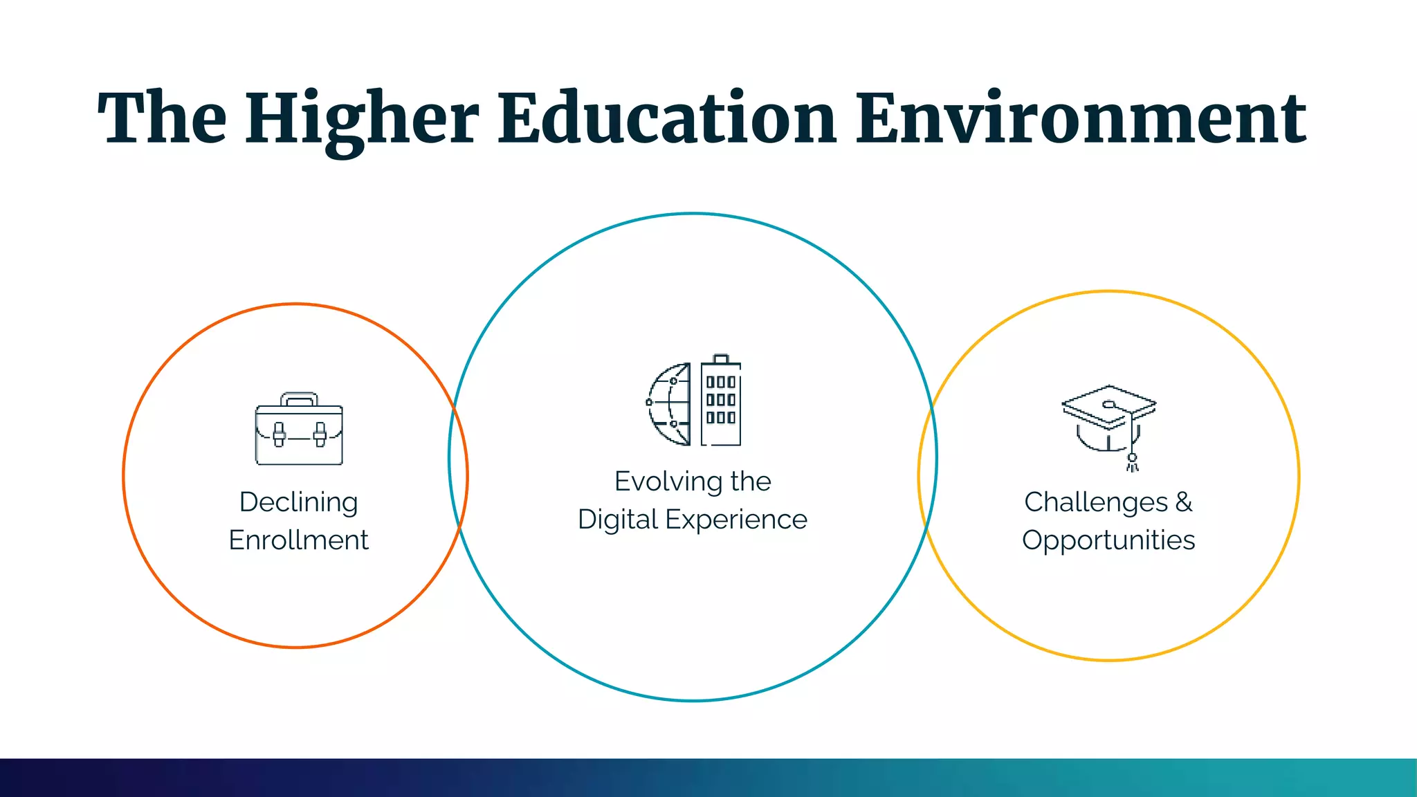 The Higher Education Environment
Challenges &
Opportunities
Evolving the
Digital Experience
Declining
Enrollment
 