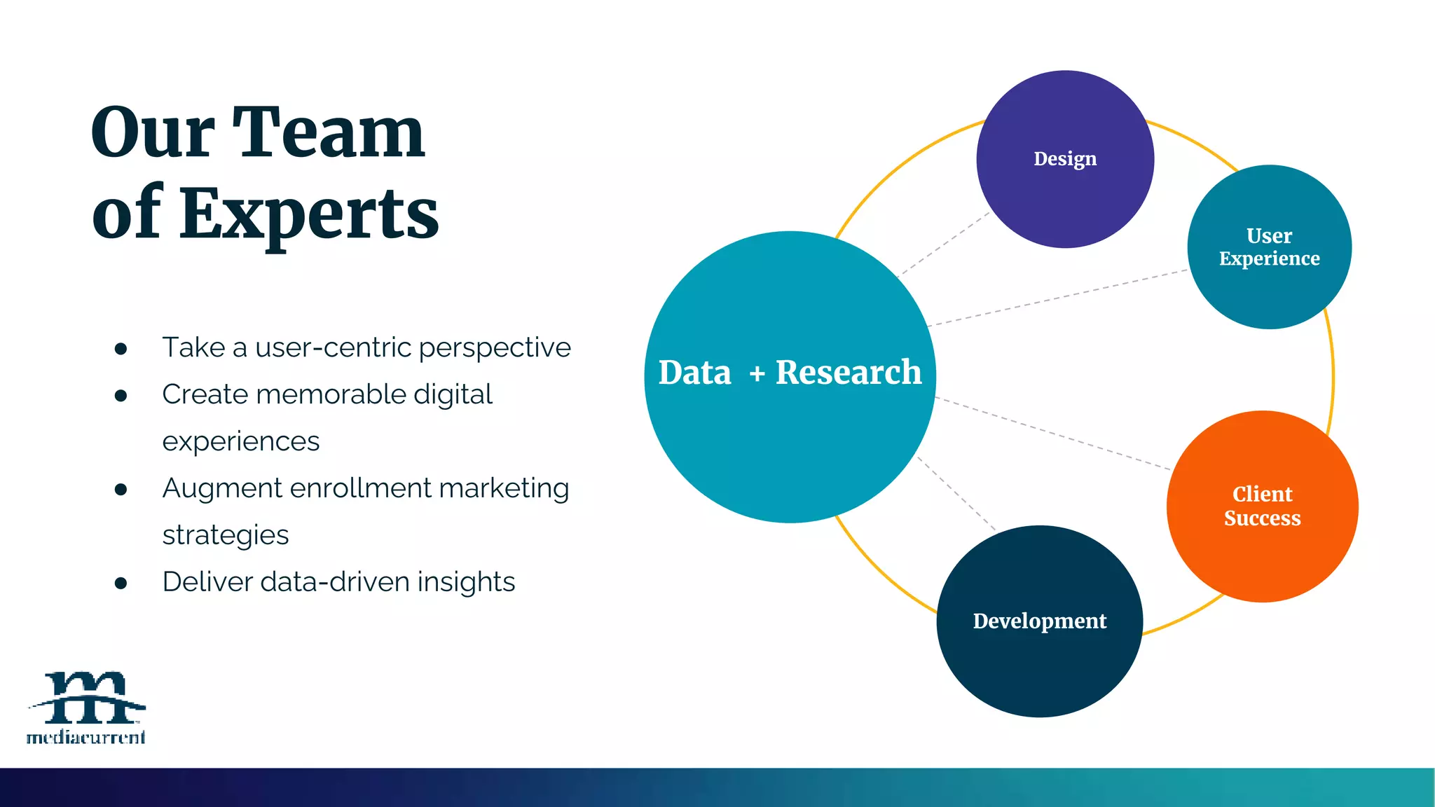 Client
Success
Development
Design
Our Team
of Experts
Data + Research
User
Experience
● Take a user-centric perspective
● Create memorable digital
experiences
● Augment enrollment marketing
strategies
● Deliver data-driven insights
 