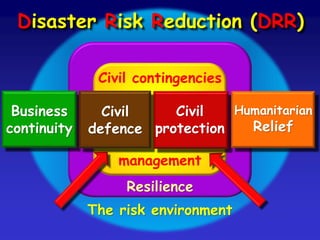 Civil contingencies
Resilience
management
The risk environment
Business
continuity
Civil
defence
Disaster Risk Reduction (DRR)
Civil
protection
Humanitarian
Relief
 