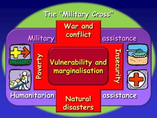 War and
conflict
Poverty
Natural
disasters
Insecurity
Vulnerability and
marginalisation
Military
Humanitarian assistance
assistance
The "Military Cross"
 