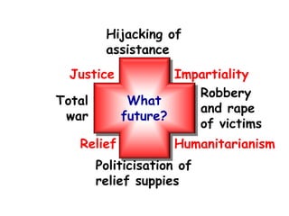 Justice Impartiality
Humanitarianism
Hijacking of
assistance
Relief
Robbery
and rape
of victims
Total
war
Politicisation of
relief suppies
What
future?
 