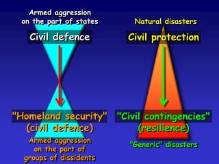 Armed aggression
on the part of states
Civil defence
Natural disasters
Civil protection
Armed aggression
on the part of
groups of dissidents
"Homeland security"
(civil defence)
"Generic" disasters
"Civil contingencies"
(resilience)
 