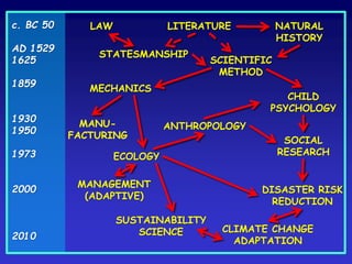 LAW
STATESMANSHIP
LITERATURE
SCIENTIFIC
METHOD
MECHANICS
MANU-
FACTURING
ECOLOGY
MANAGEMENT
(ADAPTIVE)
CHILD
PSYCHOLOGY
ANTHROPOLOGY
SOCIAL
RESEARCH
DISASTER RISK
REDUCTION
SUSTAINABILITY
SCIENCE CLIMATE CHANGE
ADAPTATION
c. BC 50
AD 1529
1625
1859
1930
1950
1973
2000
2010
NATURAL
HISTORY
 