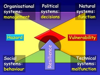 Organisational
systems:
management
Social
systems:
behaviour
Natural
systems:
function
Technical
systems:
malfunction
VulnerabilityHazard
Resilience
Political
systems:
decisions
 