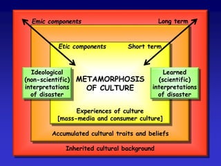 Long term
Short term
Emic components
Etic components
METAMORPHOSIS
OF CULTURE
Experiences of culture
[mass-media and consumer culture]
Accumulated cultural traits and beliefs
Inherited cultural background
Ideological
(non-scientific)
interpretations
of disaster
Learned
(scientific)
interpretations
of disaster
 
