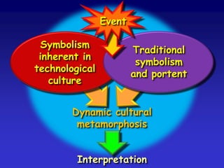 Symbolism
inherent in
technological
culture
Traditional
symbolism
and portent
Event
Interpretation
Dynamic cultural
metamorphosis
 