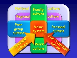 Value
system
Family
culture
Work
culture
Peer
group
culture
Personal
culture
National culture
Regional culture
 