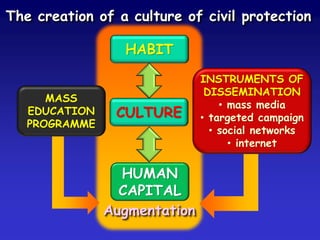 INSTRUMENTS OF
DISSEMINATION
• mass media
• targeted campaign
• social networks
• internet
Augmentation
MASS
EDUCATION
PROGRAMME
HUMAN
CAPITAL
HABIT
CULTURE
The creation of a culture of civil protection
 
