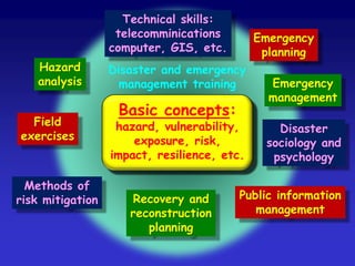 Basic concepts:
hazard, vulnerability,
exposure, risk,
impact, resilience, etc.
Hazard
analysis
Technical skills:
telecomminications
computer, GIS, etc.
Emergency
planning
Emergency
management
Disaster
sociology and
psychology
Public information
management
Recovery and
reconstruction
planning
Methods of
risk mitigation
Field
exercises
Disaster and emergency
management training
 
