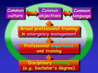 Broad professional training
in emergency management
Professional experience
and training
Disciplinary training
(e.g. bachelor's degree)
Common
culture
Common
language
Common
objectives
 