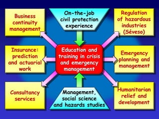 Regulation
of hazardous
industries
(Séveso)
Consultancy
services
Business
continuity
management
Insurance:
prediction
and actuarial
work
Emergency
planning and
management
Humanitarian
relief and
development
Education and
training in crisis
and emergency
management
On-the-job
civil protection
experience
Management,
social science
and hazards studies
 