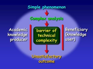 Academic
knowledge
producer
Simple phenomenon
Complex analysis
Beneficiary
(knowledge
user)
barrier of
technical
complexity
Unsatisfactory
outcome
 