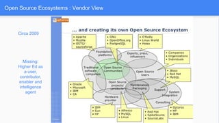 Open Source Ecosystems : Vendor View
Circa 2009
Missing:
Higher Ed as
a user,
contributor,
enabler and
intelligence
agent
 