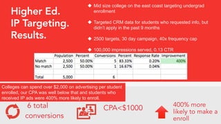 Higher Ed.
IP Targeting.
Results.
6 total
conversions
u  Mid size college on the east coast targeting undergrad
enrollment
u  Targeted CRM data for students who requested info, but
didn’t apply in the past 9 months
u  2500 targets, 30 day campaign, 40x frequency cap
u  100,000 impressions served, 0.13 CTR
CPA<$1000 400% more
likely to make a
enroll
Colleges can spend over $2,000 on advertising per student
enrolled, our CPA was well below that and students who
received IP ads were 400% more likely to enroll.
 