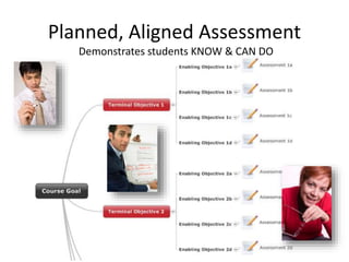 Planned, Aligned Assessment
Demonstrates students KNOW & CAN DO
 
