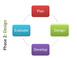Phase2:Design
Plan
Design
Develop
Evaluate
 