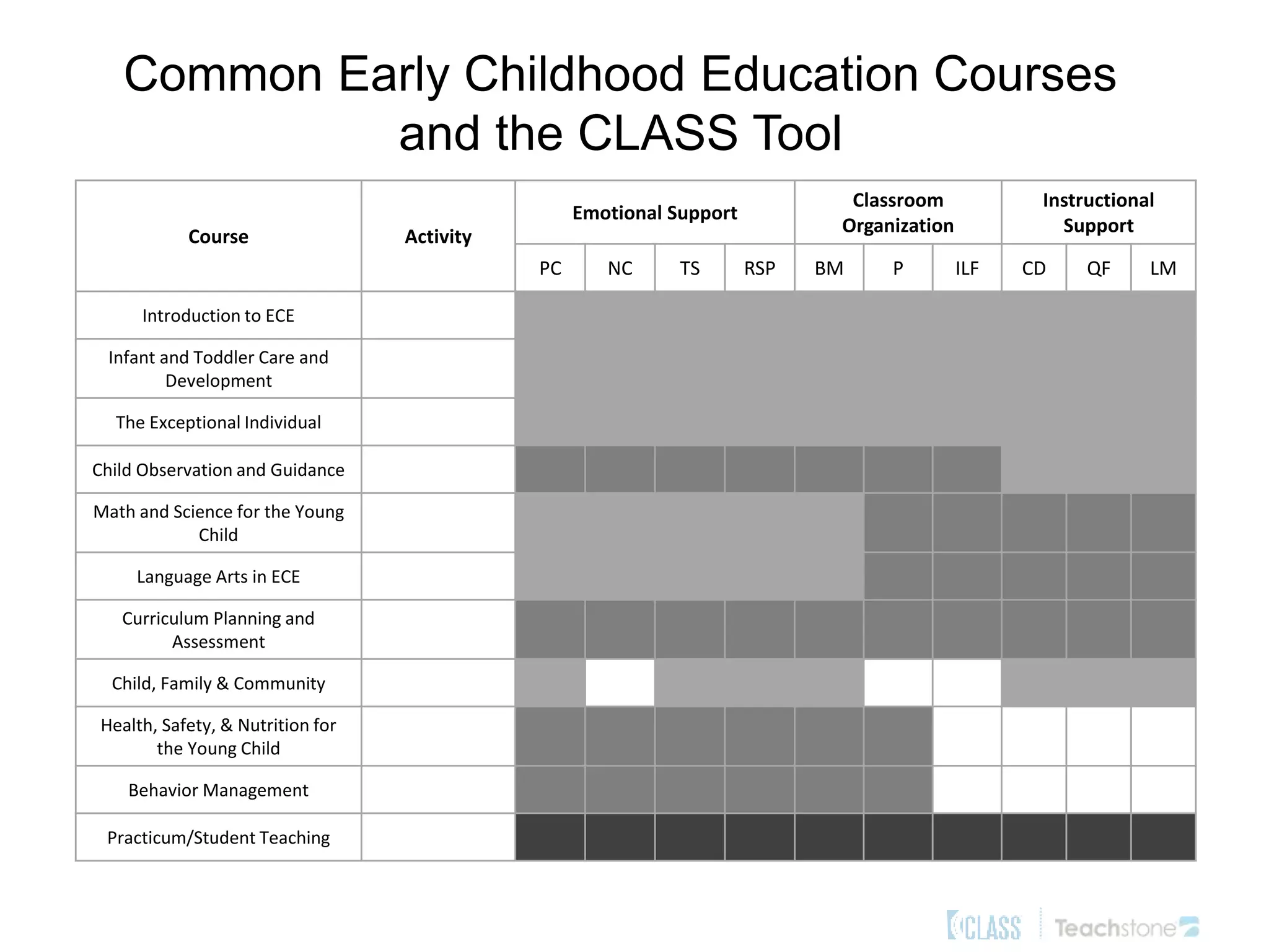 Common Early Childhood Education Courses
and the CLASS Tool
Course Activity
Emotional Support
Classroom
Organization
Instructional
Support
PC NC TS RSP BM P ILF CD QF LM
Introduction to ECE
Infant and Toddler Care and
Development
The Exceptional Individual
Child Observation and Guidance
Math and Science for the Young
Child
Language Arts in ECE
Curriculum Planning and
Assessment
Child, Family & Community
Health, Safety, & Nutrition for
the Young Child
Behavior Management
Practicum/Student Teaching
 