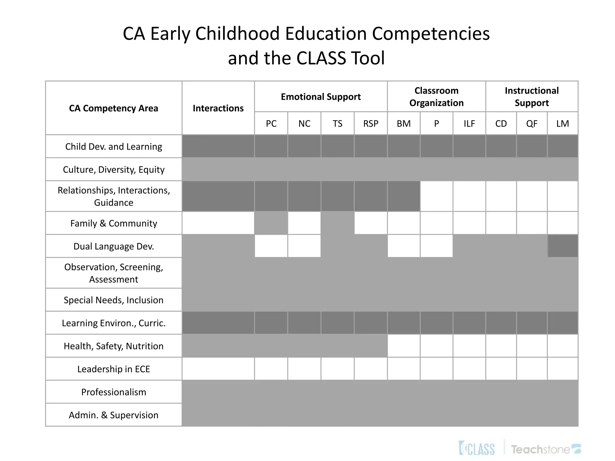 CA Early Childhood Education Competencies
and the CLASS Tool
CA Competency Area Interactions
Emotional Support
Classroom
Organization
Instructional
Support
PC NC TS RSP BM P ILF CD QF LM
Child Dev. and Learning
Culture, Diversity, Equity
Relationships, Interactions,
Guidance
Family & Community
Dual Language Dev.
Observation, Screening,
Assessment
Special Needs, Inclusion
Learning Environ., Curric.
Health, Safety, Nutrition
Leadership in ECE
Professionalism
Admin. & Supervision
 