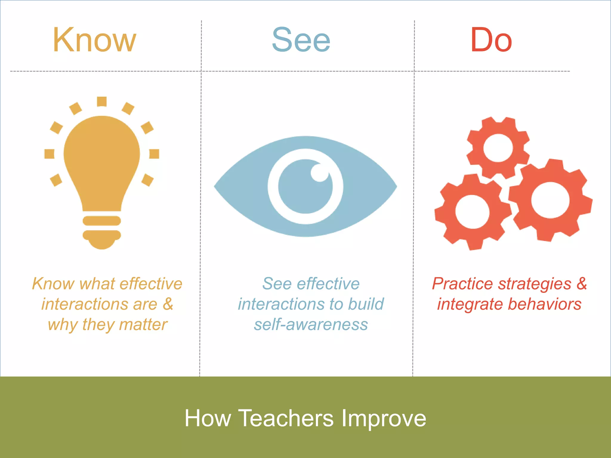 Know See Do
How Teachers Improve
Know what effective
interactions are &
why they matter
See effective
interactions to build
self-awareness
Practice strategies &
integrate behaviors
 