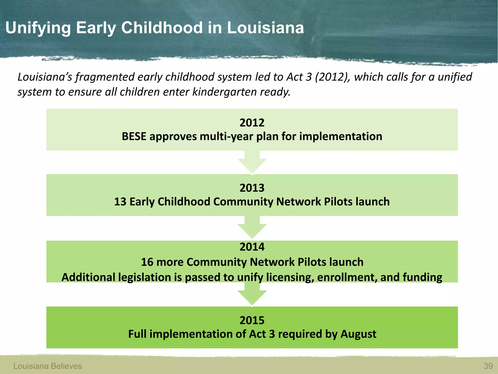 Louisiana Believes 39Louisiana Believes
Unifying Early Childhood in Louisiana
Louisiana’s fragmented early childhood system led to Act 3 (2012), which calls for a unified
system to ensure all children enter kindergarten ready.
39
2015
Full implementation of Act 3 required by August
2014
16 more Community Network Pilots launch
Additional legislation is passed to unify licensing, enrollment, and funding
2013
13 Early Childhood Community Network Pilots launch
2012
BESE approves multi-year plan for implementation
 
