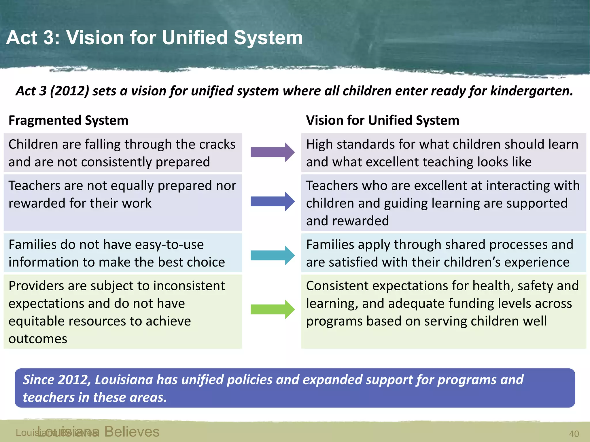 Louisiana Believes 40Louisiana Believes
Act 3: Vision for Unified System
Louisiana Believes 40
Act 3 (2012) sets a vision for unified system where all children enter ready for kindergarten.
Fragmented System Vision for Unified System
Children are falling through the cracks
and are not consistently prepared
High standards for what children should learn
and what excellent teaching looks like
Teachers are not equally prepared nor
rewarded for their work
Teachers who are excellent at interacting with
children and guiding learning are supported
and rewarded
Families do not have easy-to-use
information to make the best choice
Families apply through shared processes and
are satisfied with their children’s experience
Providers are subject to inconsistent
expectations and do not have
equitable resources to achieve
outcomes
Consistent expectations for health, safety and
learning, and adequate funding levels across
programs based on serving children well
Since 2012, Louisiana has unified policies and expanded support for programs and
teachers in these areas.
 