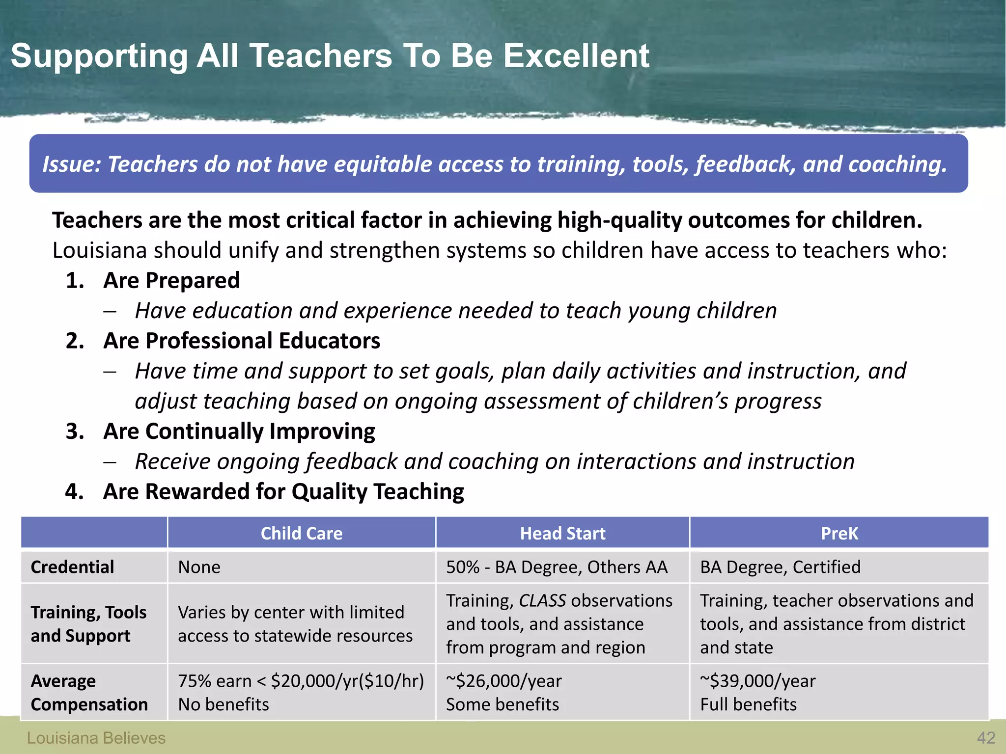 Louisiana Believes 42Louisiana Believes
Supporting All Teachers To Be Excellent
42
Teachers are the most critical factor in achieving high-quality outcomes for children.
Louisiana should unify and strengthen systems so children have access to teachers who:
1. Are Prepared
 Have education and experience needed to teach young children
2. Are Professional Educators
 Have time and support to set goals, plan daily activities and instruction, and
adjust teaching based on ongoing assessment of children’s progress
3. Are Continually Improving
 Receive ongoing feedback and coaching on interactions and instruction
4. Are Rewarded for Quality Teaching
Child Care Head Start PreK
Credential None 50% - BA Degree, Others AA BA Degree, Certified
Training, Tools
and Support
Varies by center with limited
access to statewide resources
Training, CLASS observations
and tools, and assistance
from program and region
Training, teacher observations and
tools, and assistance from district
and state
Average
Compensation
75% earn < $20,000/yr($10/hr)
No benefits
~$26,000/year
Some benefits
~$39,000/year
Full benefits
Issue: Teachers do not have equitable access to training, tools, feedback, and coaching.
 