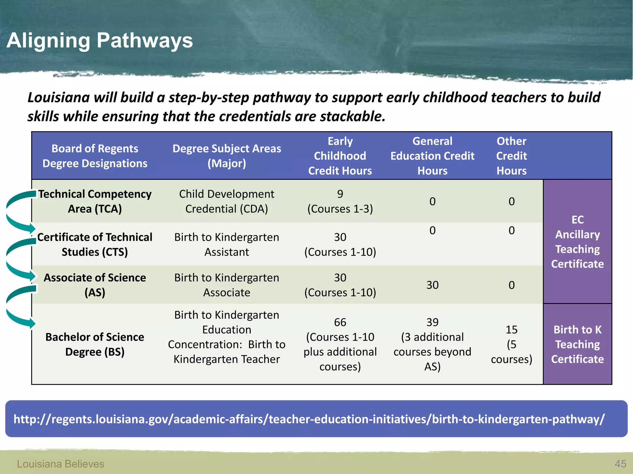 Louisiana Believes 45Louisiana Believes
Aligning Pathways
Board of Regents
Degree Designations
Degree Subject Areas
(Major)
Early
Childhood
Credit Hours
General
Education Credit
Hours
Other
Credit
Hours
Technical Competency
Area (TCA)
Child Development
Credential (CDA)
9
(Courses 1-3)
0 0
EC
Ancillary
Teaching
Certificate
Certificate of Technical
Studies (CTS)
Birth to Kindergarten
Assistant
30
(Courses 1-10)
0 0
Associate of Science
(AS)
Birth to Kindergarten
Associate
30
(Courses 1-10)
30 0
Bachelor of Science
Degree (BS)
Birth to Kindergarten
Education
Concentration: Birth to
Kindergarten Teacher
66
(Courses 1-10
plus additional
courses)
39
(3 additional
courses beyond
AS)
15
(5
courses)
Birth to K
Teaching
Certificate
45
http://regents.louisiana.gov/academic-affairs/teacher-education-initiatives/birth-to-kindergarten-pathway/
Louisiana will build a step-by-step pathway to support early childhood teachers to build
skills while ensuring that the credentials are stackable.
 